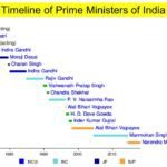 Indian Prime