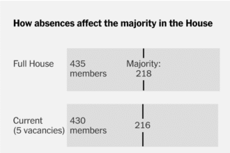 2026-05-22-congress-absences-index-mediumSquareAt3X-v3