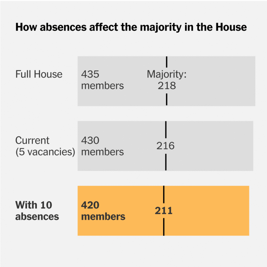 2026-05-22-congress-absences-index-mediumSquareAt3X-v3